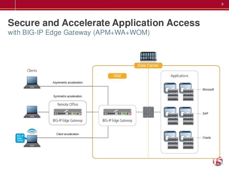 F5BigIP Edge gateway introduction
