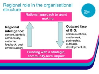 Regional role in the organisational structure National approach to grant making Funding with a strategic, community-level impact Outward face of BIG:   communications, media work, partnership, outreach, development etc Regional intelligence:   context, portfolio commentary, customer feedback, post award support 