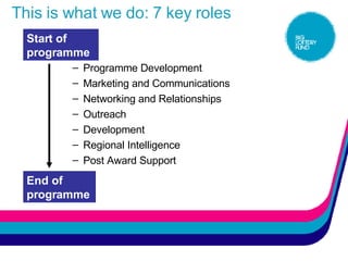 This is what we do: 7 key roles Programme Development Marketing and Communications Networking and Relationships Outreach Development Regional Intelligence Post Award Support Start of programme End of programme 