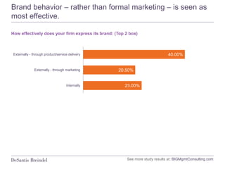 Marketing professionals are less positive about the impact of
brand than others in the firm!
How important of a role do yo...