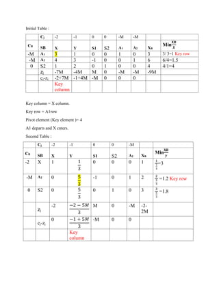 Initial Table :
Cj -2 -1 0 0 -M -M
CB
SB X Y S1 S2 A1 A2 XB
Min
𝐗𝐁
𝑿
-M A1 3 1 0 0 1 0 3 3/ 3=1 Key row
-M A2 4 3 -1 0 0 1 6 6/4=1.5
0 S2 1 2 0 1 0 0 4 4/1=4
zj -7M -4M M 0 -M -M -9M
cj-zj -2+7M -1+4M -M 0 0 0
Key
column
Key column = X column.
Key row = A1row
Pivot element (Key element )= 4
A1 departs and X enters.
Second Table :
Cj -2 -1 0 0 -M
CB
SB X Y S1 S2 A2 XB
Min
𝐗𝐁
𝒚
-2 X 1 1
3
0 0 0 1 1
1
3
=3
-M A2 0 5
3
-1 0 1 2 2
5
3
=1.2 Key row
0 S2 0 5
3
0 1 0 3 3
5
3
=1.8
zj
-2 −2 − 5𝑀
3
M 0 -M -2-
2M
cj-zj
0 −1 + 5𝑀
3
-M 0 0
Key
column
 