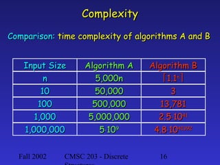 Complexity
Comparison: time complexity of algorithms A and B
Input Size
n
10
100
1,000
1,000,000
Fall 2002

Algorithm A
5,000n
50,000
500,000
5,000,000
5⋅109

CMSC 203 - Discrete

Algorithm B
1.1n
3
13,781
2.5⋅1041
4.8⋅1041392
16

 