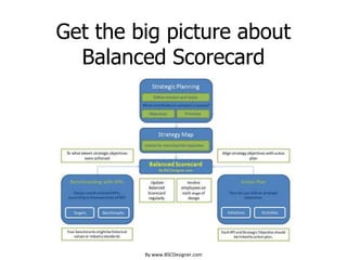 Get the big picture about
Balanced Scorecard
By www.BSCDesigner.com
 