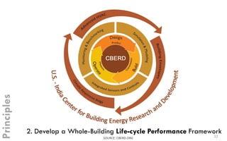22	
2. Develop a Whole-Building Life-cycle Performance Framework
Principles
SOURCE:	CBERD.ORG	
 