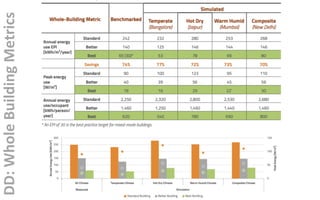 DD:	Whole	Building	Metrics	
 
