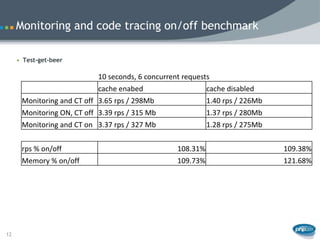 Monitoring and code tracing on/off benchmark

     • Test-get-beer

                            10 seconds, 6 concurrent requests
                            cache enabed                     cache disabled
      Monitoring and CT off 3.65 rps / 298Mb                 1.40 rps / 226Mb
      Monitoring ON, CT off 3.39 rps / 315 Mb                1.37 rps / 280Mb
      Monitoring and CT on 3.37 rps / 327 Mb                 1.28 rps / 275Mb


      rps % on/off                                 108.31%                      109.38%
      Memory % on/off                              109.73%                      121.68%




12
 