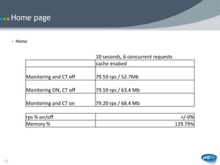 Home page

     • Home


                                  10 seconds, 6 concurrent requests
                                  cache enabed

          Monitoring and CT off   79.59 rps / 52.7Mb

          Monitoring ON, CT off   79.59 rps / 63.4 Mb

          Monitoring and CT on    79.20 rps / 68.4 Mb

          rps % on/off                                                  +/-0%
          Memory %                                                    129.79%




13
 