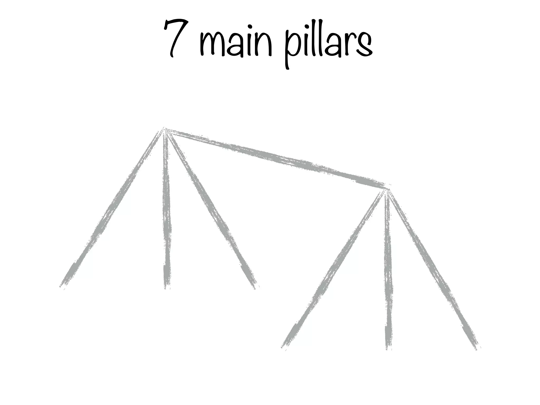 7 main pillars
 
