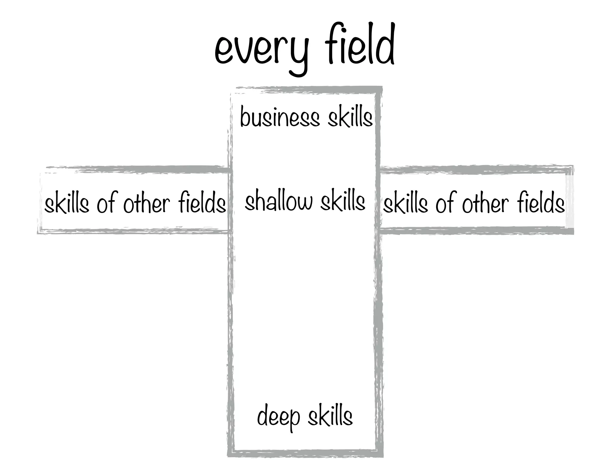 every field
shallow skills
deep skills
business skills
skills of other fields skills of other fields
 