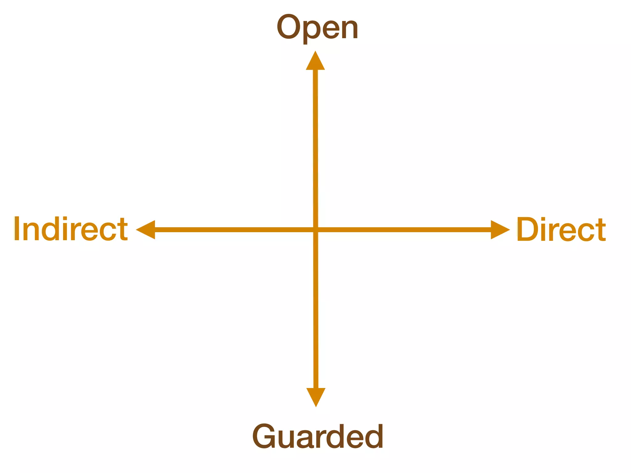 Guarded
Open
Indirect Direct
 
