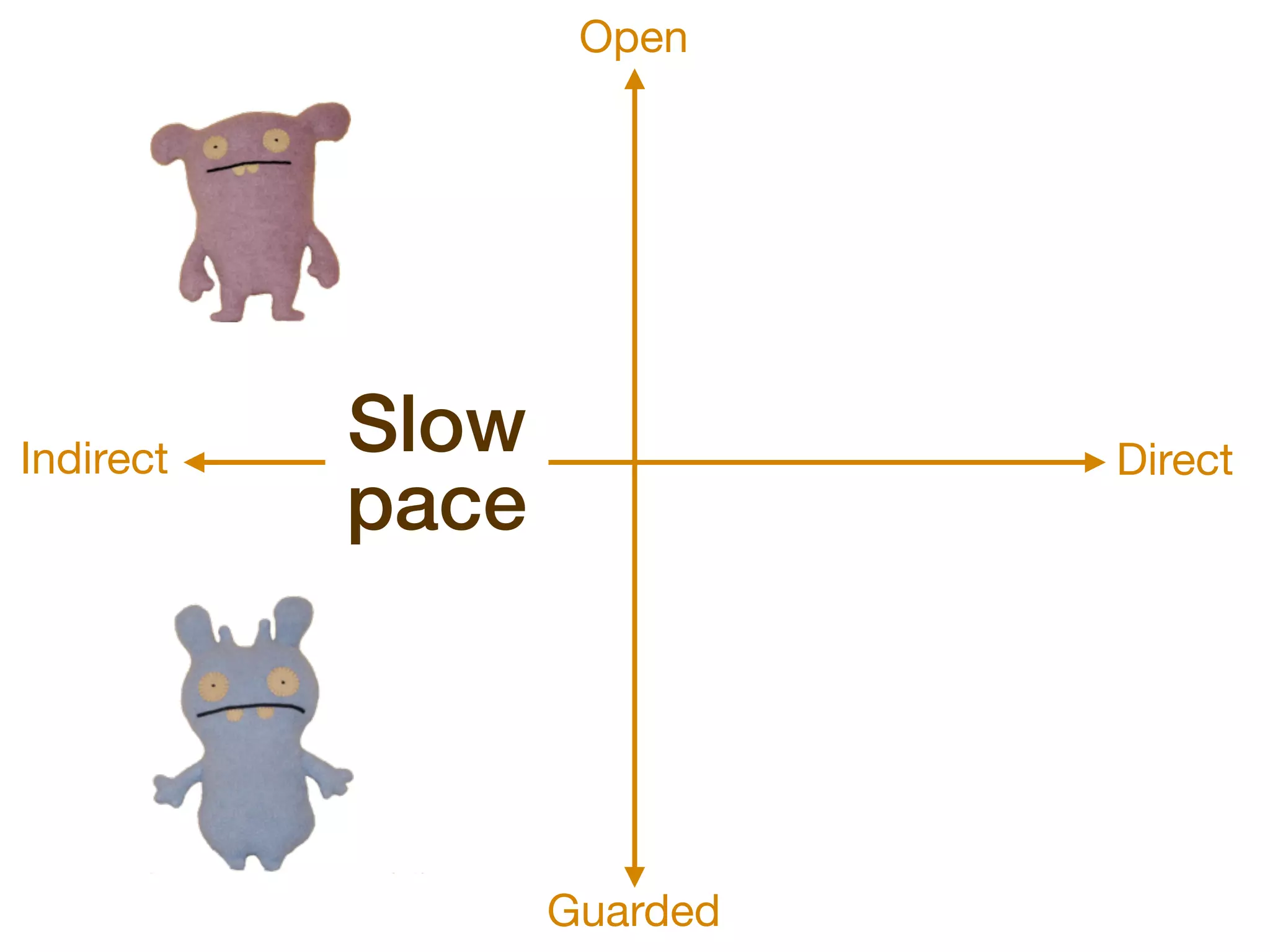 Guarded
Open
Indirect Direct
Slow 
pace
 