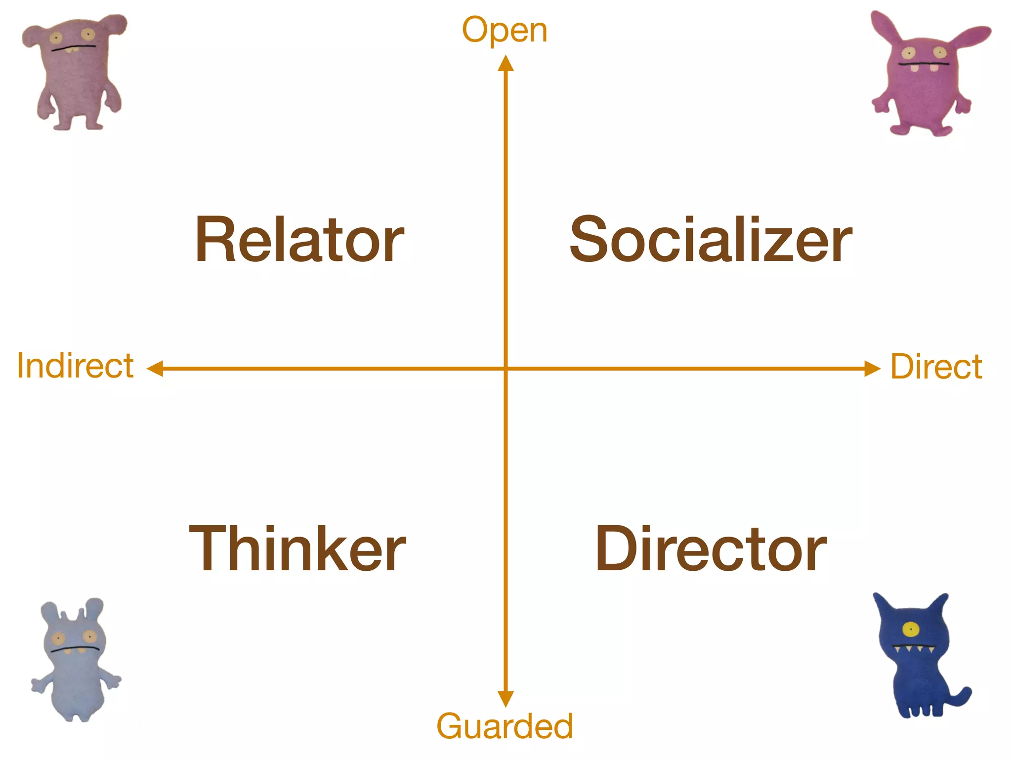 Relator Socializer
Thinker Director
Guarded
Open
Indirect Direct
 