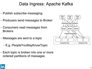 Data Ingress: Apache Kafka
10
• Publish subscribe messaging
• Producers send messages to Brokers
• Consumers read messages...