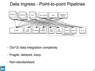 Data Ingress - Point-to-point Pipelines
8
• O(n^2) data integration complexity
• Fragile, delayed, lossy
• Non-standardized
 