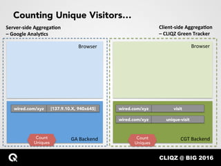 CLIQZ @ BIG 2016…
Counting Unique Visitors…
Server-side	Aggrega-on	
–	Google	Analy-cs	
wired.com/xyz [137.9.10.X, 940x645]...