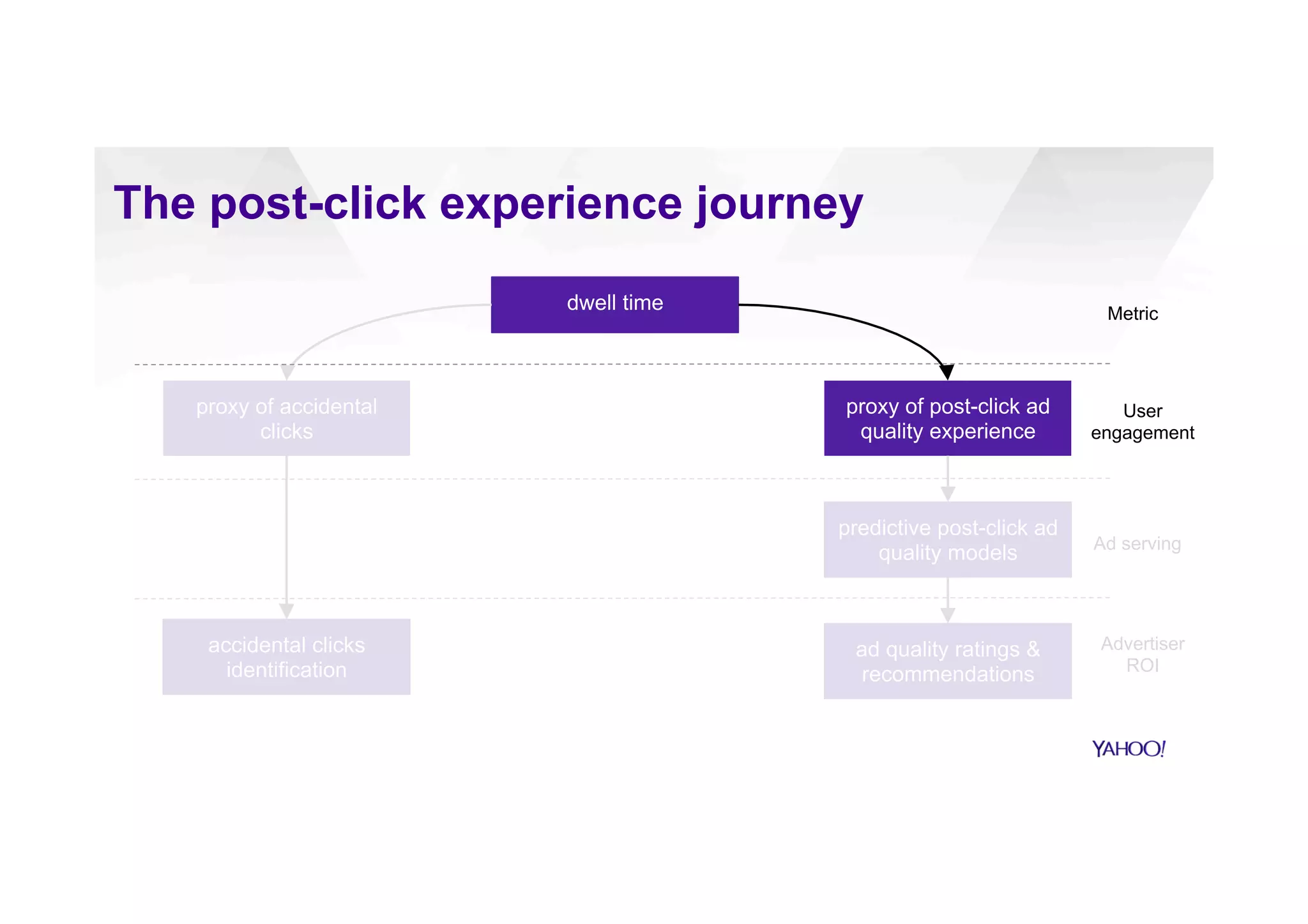 dwell time
proxy of post-click ad
quality experience
predictive post-click ad
quality models
ad quality ratings &
recommendations
accidental clicks
identification
proxy of accidental
clicks
Metric
Ad serving
User
engagement
Advertiser
ROI
The post-click experience journey
 