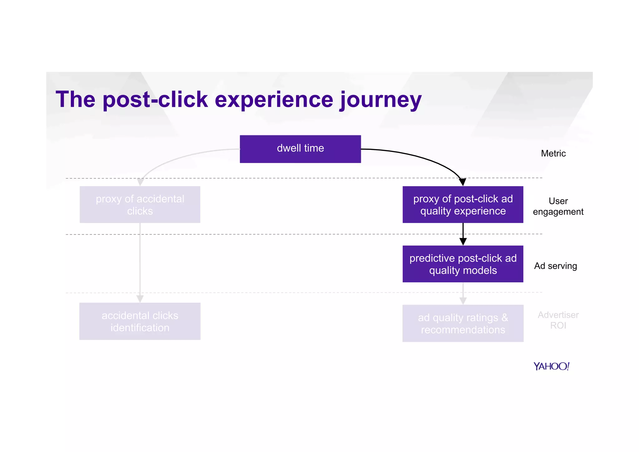 dwell time
proxy of post-click ad
quality experience
predictive post-click ad
quality models
ad quality ratings &
recommendations
accidental clicks
identification
proxy of accidental
clicks
Metric
Ad serving
User
engagement
Advertiser
ROI
The post-click experience journey
 