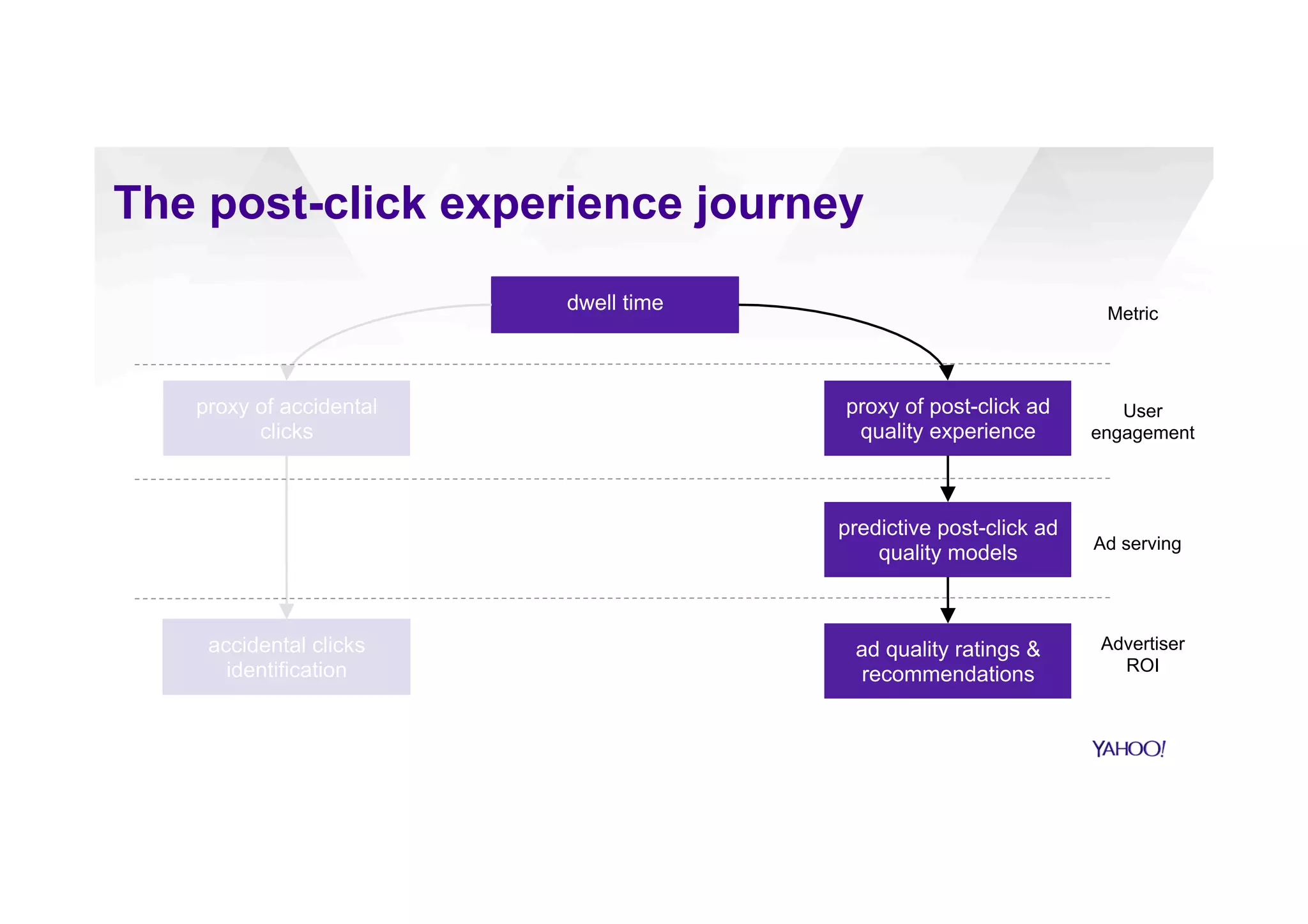 dwell time
proxy of post-click ad
quality experience
predictive post-click ad
quality models
ad quality ratings &
recommendations
accidental clicks
identification
proxy of accidental
clicks
Metric
Ad serving
User
engagement
Advertiser
ROI
The post-click experience journey
 
