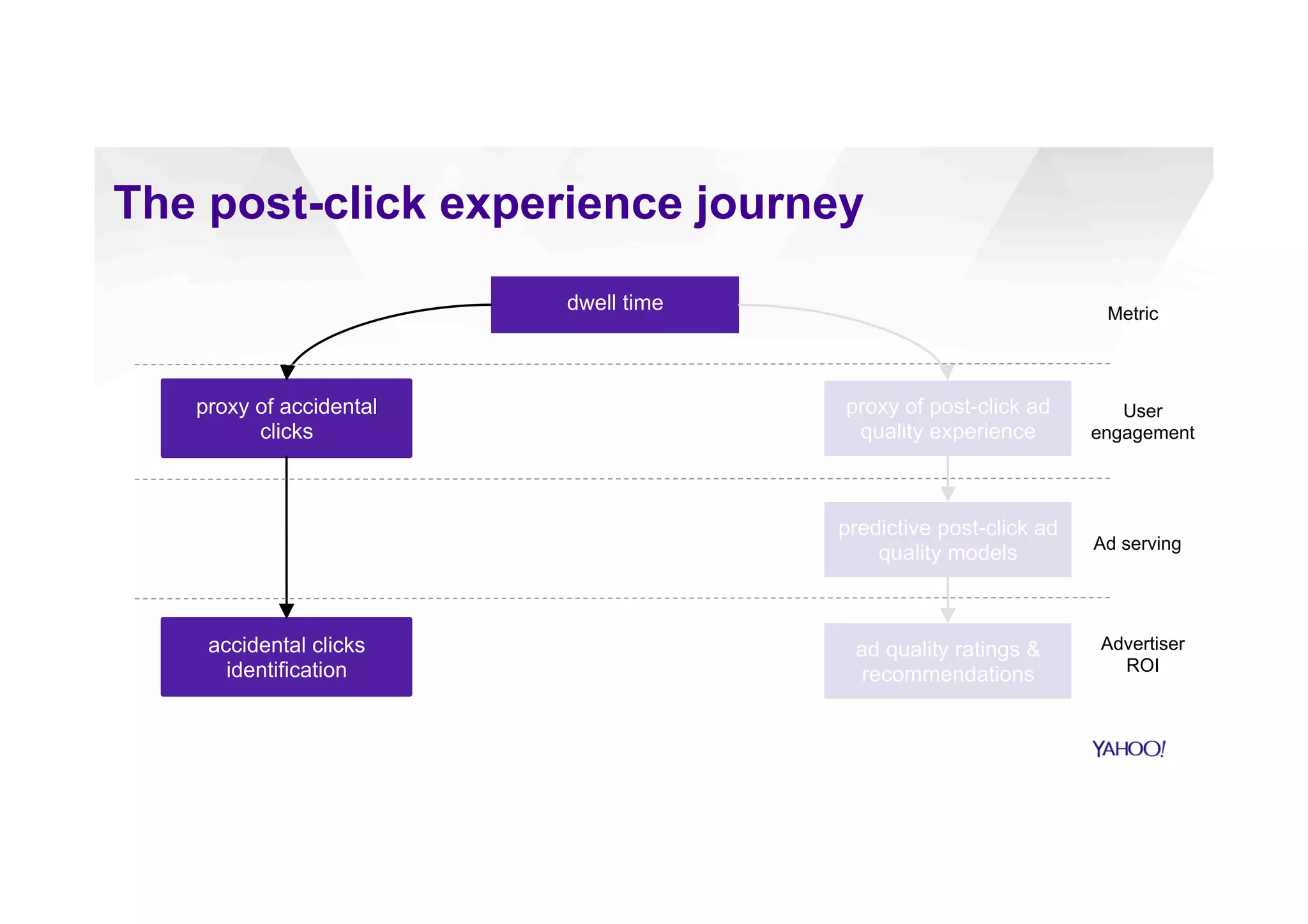 dwell time
proxy of post-click ad
quality experience
predictive post-click ad
quality models
ad quality ratings &
recommendations
accidental clicks
identification
proxy of accidental
clicks
Metric
Ad serving
User
engagement
Advertiser
ROI
The post-click experience journey
 
