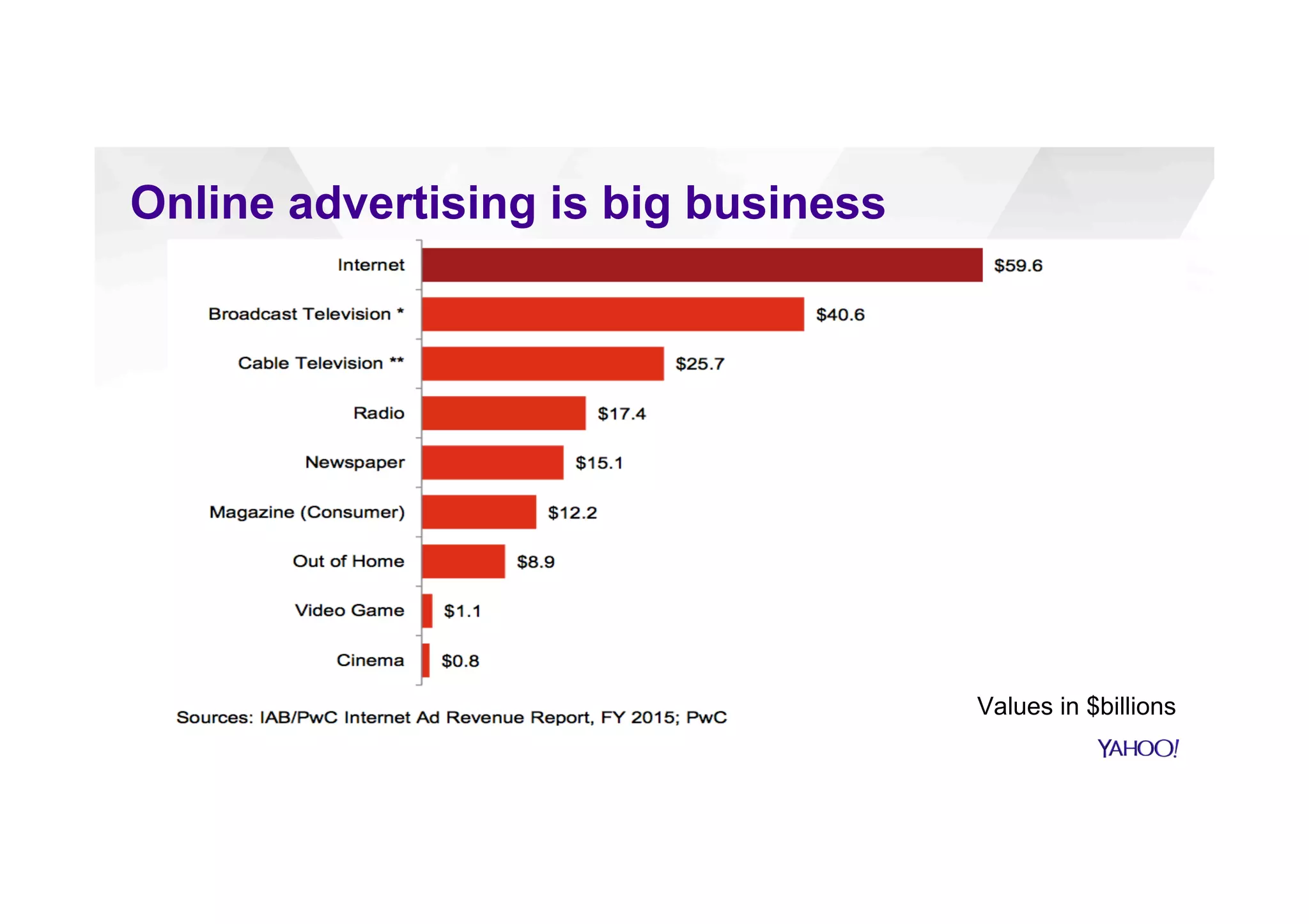 Online advertising is big business
Values in $billions
 