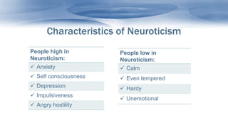 Characteristics of Neuroticism
People high in
Neuroticism:
 Anxiety
 Self consciousness
 Depression
 Impulsiveness
 Angry hostility
People low in
Neuroticism:
 Calm
 Even tempered
 Hardy
 Unemotional
 