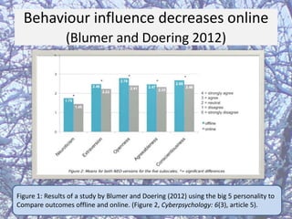 Behaviour influence decreases online
(Blumer and Doering 2012)

Figure 1: Results of a study by Blumer and Doering (2012) using the big 5 personality to
Compare outcomes offline and online. (Figure 2, Cyberpsychology: 6(3), article 5).

 