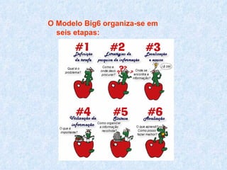O Modelo Big6 organiza-se em seis etapas: 
