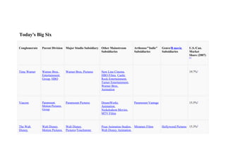 Today's Big Six

Conglomerate   Parent Division   Major Studio Subsidiary Other Mainstream        Arthouse/"Indie"    Genre/B movie     U.S./Can.
                                                         Subsidiaries            Subsidiaries        Subsidiaries      Market
                                                                                                                       Share (2007)
                                                                                                                       [1]




Time Warner    Warner Bros.      Warner Bros. Pictures   New Line Cinema,                                              19.7%1
               Entertainment                             HBO Films, Castle
               Group, HBO                                Rock Entertainment,
                                                         Turner Entertainment,
                                                         Warner Bros.
                                                         Animation



Viacom         Paramount         Paramount Pictures      DreamWorks              Paramount Vantage                     15.5%2
               Motion Pictures                           Animation,
               Group                                     Nickelodeon Movies,
                                                         MTV Films



The Walt       Walt Disney       Walt Disney             Pixar Animation Studios, Miramax Films      Hollywood Pictures 15.3%3
Disney         Motion Pictures   Pictures/Touchstone     Walt Disney Animation
 
