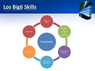 Los Big6 Skills
Estudiante
Definir la
Tarea
Búsquedas
de
estrategias
de
información
Localización y
Acceso
Uso de la
Información
Síntesis
Evaluación
 