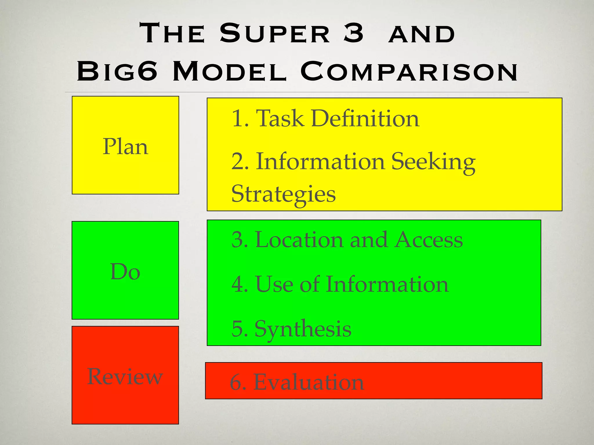 The Super 3 and
Big6 Model Comparison
         1. Task Deﬁnition
 Plan
         2. Information Seeking
         Strategies
         3. Location and Access
 Do
         4. Use of Information
         5. Synthesis

Review   6. Evaluation
 