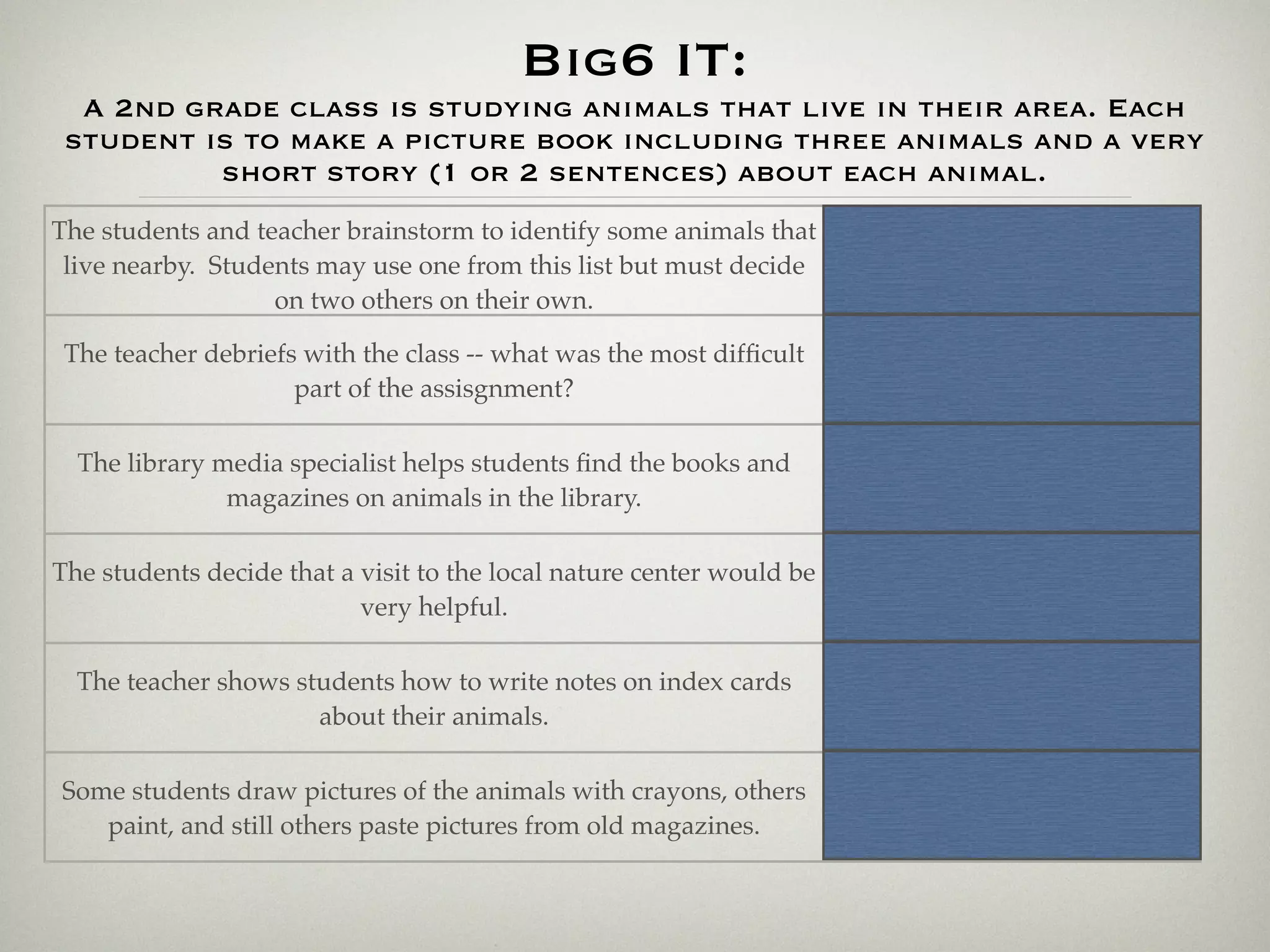 Big6 IT:
  A 2nd grade class is studying animals that live in their area. Each
 student is to make a picture book including three animals and a very
          short story (1 or 2 sentences) about each animal.
The students and teacher brainstorm to identify some animals that
 live nearby. Students may use one from this list but must decide    1. Task Deﬁnition - PLAN
                   on two others on their own.

 The teacher debriefs with the class -- what was the most difﬁcult
                                                                      6. Evaluation - REVIEW
                     part of the assisgnment?

  The library media specialist helps students ﬁnd the books and
                                                                     3. Location & Access - DO
               magazines on animals in the library.

The students decide that a visit to the local nature center would be 2. Info Seeking Strategies -
                           very helpful.                                        PLAN

  The teacher shows students how to write notes on index cards
                                                                     4. Use of Information - DO
                      about their animals.

Some students draw pictures of the animals with crayons, others
                                                                         5. Synthesis - DO
   paint, and still others paste pictures from old magazines.
 