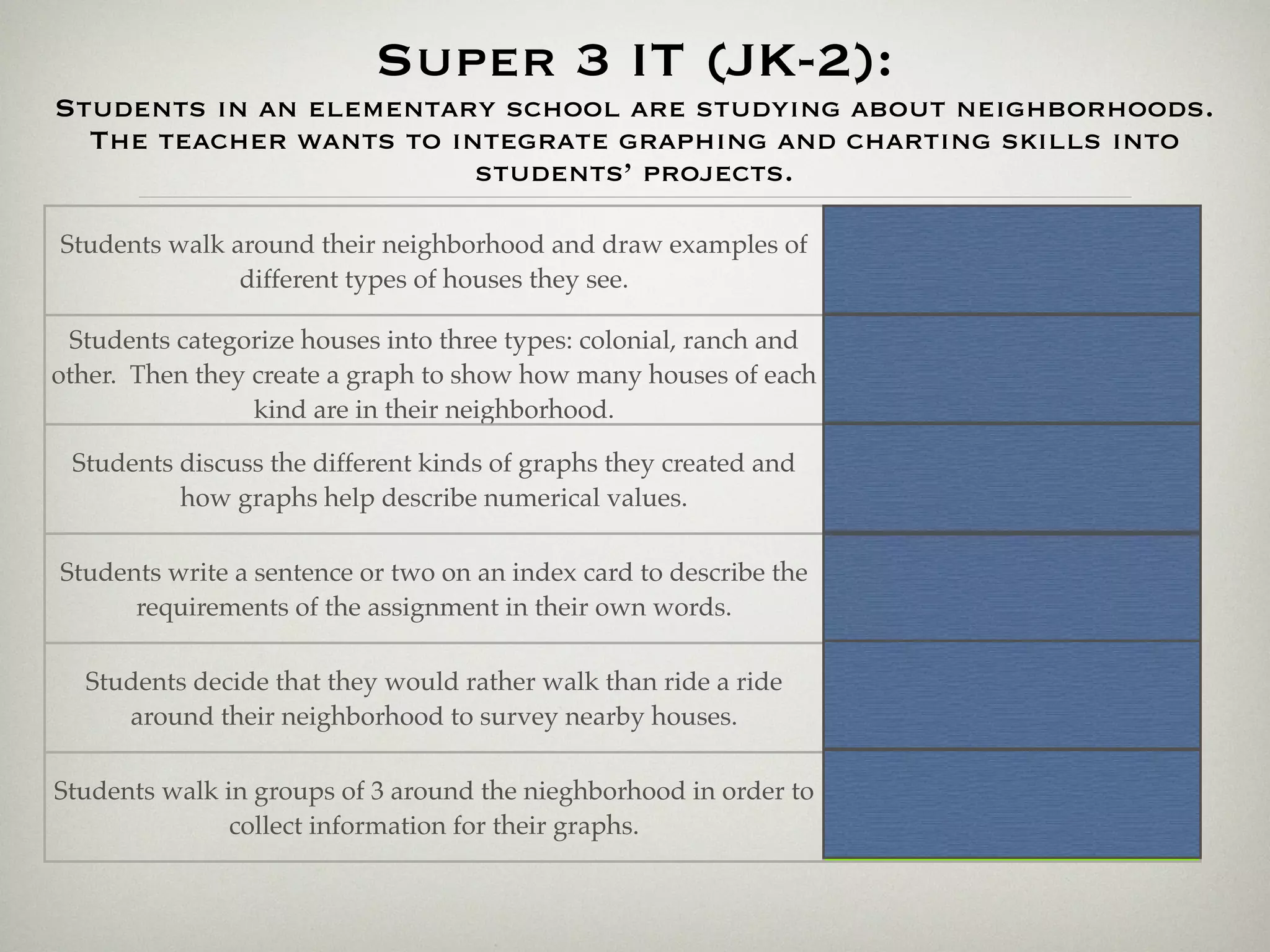 Super 3 IT (JK-2):
Students in an elementary school are studying about neighborhoods.
  The teacher wants to integrate graphing and charting skills into
                         students’ projects.

Students walk around their neighborhood and draw examples of
                                                                    4. Use of Information - DO
               different types of houses they see.

 Students categorize houses into three types: colonial, ranch and
other. Then they create a graph to show how many houses of each         5. Synthesis - DO
                 kind are in their neighborhood.

 Students discuss the different kinds of graphs they created and
                                                                     6. Evaluation - REVIEW
          how graphs help describe numerical values.

Students write a sentence or two on an index card to describe the
                                                                    1. Task Deﬁnition - PLAN
      requirements of the assignment in their own words.

  Students decide that they would rather walk than ride a ride      2. Info Seeking Strategies -
     around their neighborhood to survey nearby houses.                        PLAN

Students walk in groups of 3 around the nieghborhood in order to
                                                                    3. Location & Access - DO
               collect information for their graphs.
 
