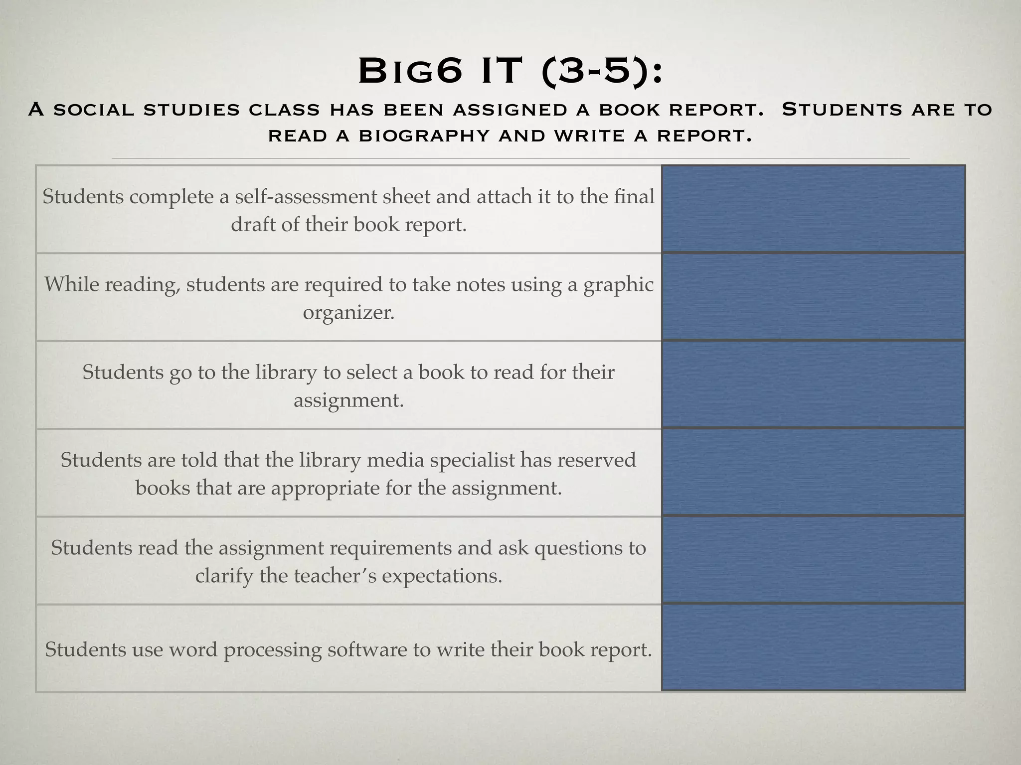 Big6 IT (3-5):
A social studies class has been assigned a book report. Students are to
                  read a biography and write a report.

 Students complete a self-assessment sheet and attach it to the ﬁnal
                                                                        6. Evaluation - REVIEW
                    draft of their book report.

 While reading, students are required to take notes using a graphic
                                                                       4. Use of Information - DO
                             organizer.

     Students go to the library to select a book to read for their
                                                                       3. Location & Access - DO
                             assignment.

  Students are told that the library media specialist has reserved     2. Info Seeking Strategies -
         books that are appropriate for the assignment.                           PLAN

 Students read the assignment requirements and ask questions to
                                                                       1. Task Deﬁnition - PLAN
                clarify the teacher’s expectations.


 Students use word processing software to write their book report.         5. Synthesis - DO
 