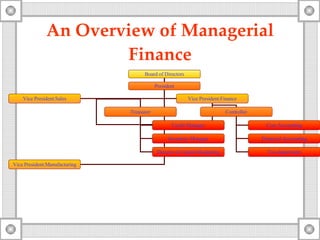 An Overview  o f Managerial Finance Board of Directors President Vice President:Sales Vice President:Manufacturing Vice President:Finance Treasurer Controller Credit Manager Inventory Manager Director of Capital Budgeting Cost Accounting Financial Accounting Tax department 