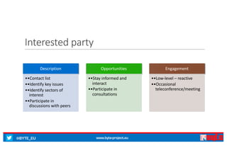 @BYTE_EU www.byte-project.eu
Interested	party
Description
••Contact	list
••Identify	key	issues
••Identify	sectors	of	
interest
••Participate	in	
discussions	with	peers
Opportunities
••Stay	informed	and	
interact
••Participate	in	
consultations
Engagement
••Low-level	– reactive
••Occasional	
teleconference/meeting
 