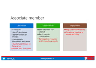 @BYTE_EU www.byte-project.eu
Associate	member
Description
••Contact	list
••Identify	key	issues
••Identify	sectors	of	
interest
••Participate	in	
discussions	with	peers
••Regularly	contribute	to	
focus	areas
••Review	BBDC	outcomes
Opportunities
••Stay	informed	and	
interact
••Participate	in	
consultations
••Participate	in	research	
and	innovation	projects
Engagement
••Regular	teleconferences
••Occasional	meeting	or	
annual	workshop
 