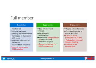 @BYTE_EU www.byte-project.eu
Full	member
Description
••Contact	list
••Identify	key	issues
••Identify	sectors	of	interest
••Participate	in	discussions	
with	peers
••Regularly	contribute	to	
focus	areas
••Review	BBDC	outcomes
••Commit	resources	to	
BBDC	activities
Opportunities
••Stay	informed	and	
interact
••Participate	in	
consultations
••Participate	with	priority	or	
lead research	and	
innovation	projects
••Support	or	take	part	in	
BBDC	management
Engagement
••Regular	teleconferences
••Occasional	meeting	or	
annual	workshop
••Letter	of	intent	
(120h/year	– 0.75PM)
••Participation	in	annual	
relevant	meeting
••Potential	BDVA	
membership
 