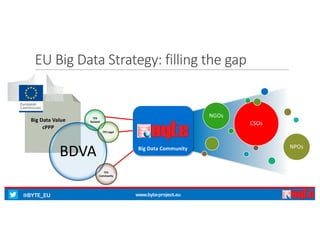 @BYTE_EU www.byte-project.eu
Big	Data	Value
cPPP
CSOs
NGOs
NPOs
EU	Big	Data	Strategy:	filling	the	gap
BDVA
TF9	
Societal
TF5	Legal
TF3	
Community
Big	Data	Community
 