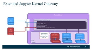 IBM SparkTechnology Center
Spark Cluster
Extended Jupyter Kernel Gateway
18
Security
Layer
Alice’s Desktop
Multiple Notebooks
Jupyter
Notebook
Server
(with NB2KG)
YARN
Workers
Extended Jupyter Kernel Gateway
Jupyter REST API
User Session Manager
Kernel Lyfecycle
Kernel Communication (local/remote)
Spark Executors
Spark Executors
Spark Executors
Yarn Container
Jupyter Kernel
Spark Driver
Spark Executors
Spark Executors
Spark Executors
Yarn Container
Jupyter Kernel
Spark Driver
Spark Executors
Spark Executors
Spark Executors
Yarn Container
Jupyter Kernel
Spark Driver
Bob’s Desktop
Multiple Notebooks
Jupyter
Notebook
Server
(with NB2KG)
Impersonation:
Alice’s kernel
runs under Alice’s
user ID.
 