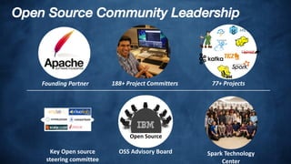 Open Source Community Leadership
Spark	Technology	
Center
Founding	Partner 188+	Project	Committers 77+	Projects
Key	Open	source	
steering	committee	
OSS	Advisory	Board
Open	Source
 