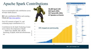 IBM SparkTechnology Center
Focus on meaningful code contributions across
all major Spark projects
863 code contributions (JIRAs) and counting –
Check out http://jiras.spark.tc
Over 422 commits in Spark 2.0 , and
continuing major contributions in 2.x
Contributions by the Spark Technology Center
across almost all components of Spark
— Spark Core, SparkR, SQL, MLlib,
Streaming, PySpark, build and infrastructure,
etc
STC	impact	on	community	
46,385	Spark	LOC
863	Spark	JIRAs
457	SystemML JIRAs
67	Speakers	at	Events
Apache Spark Contributions
 