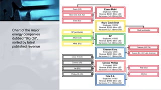 Chart of the major energy companies dubbed "Big Oil", sorted by latest published revenue 