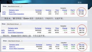 图表 3 ：直到股市收盘，苹果已超 50 亿美元。 图表 4 ： 30 分钟前， Exxon 股价一直跌落后，开始回升，反超苹果。 图表 5 ： Exxon 股价大幅度上涨，市值反超苹果。 