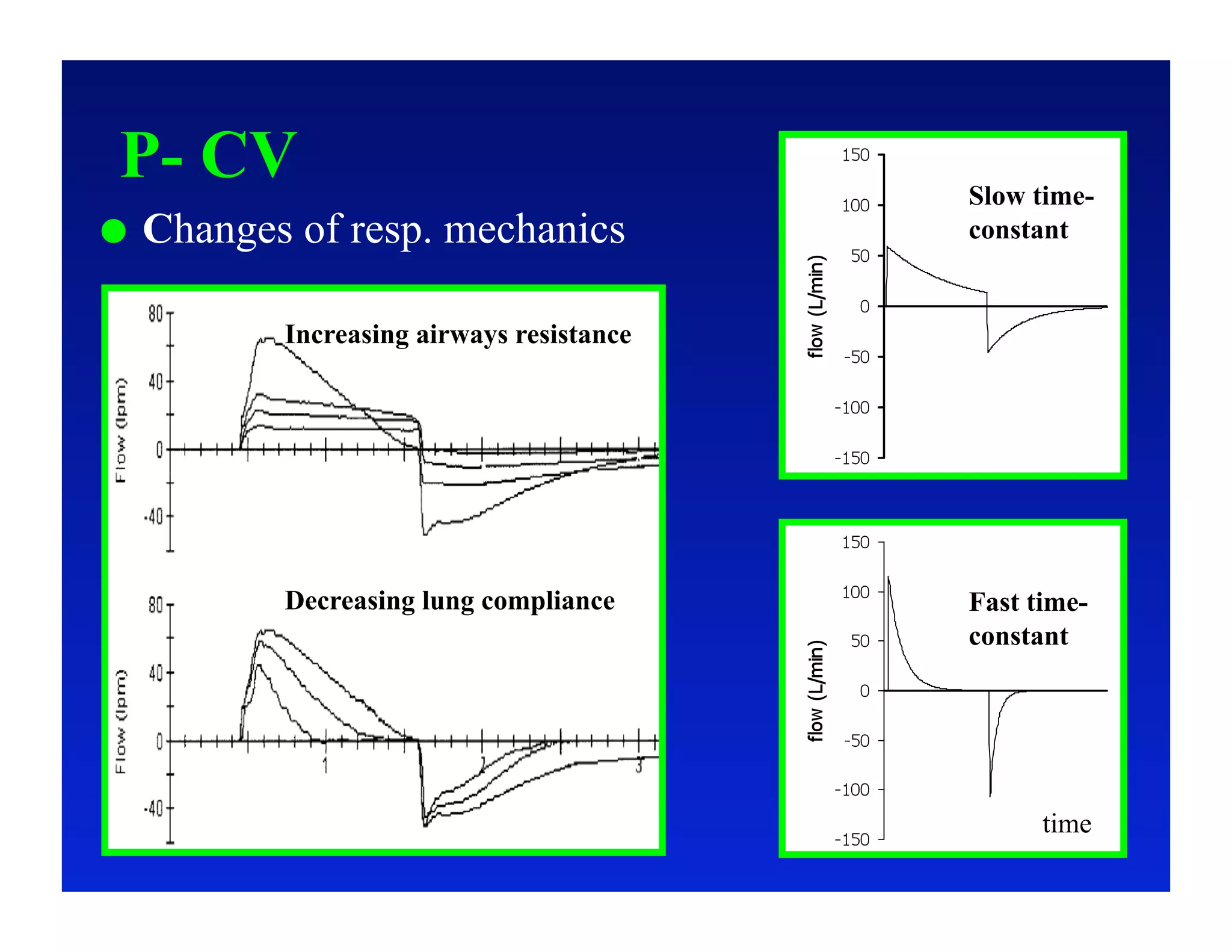 P- CV                                      Slow time-
    Changes of resp. mechanics             constant


            Increasing airways resistance




            Decreasing lung compliance      Fast time-
                                            constant




                                                  time
 