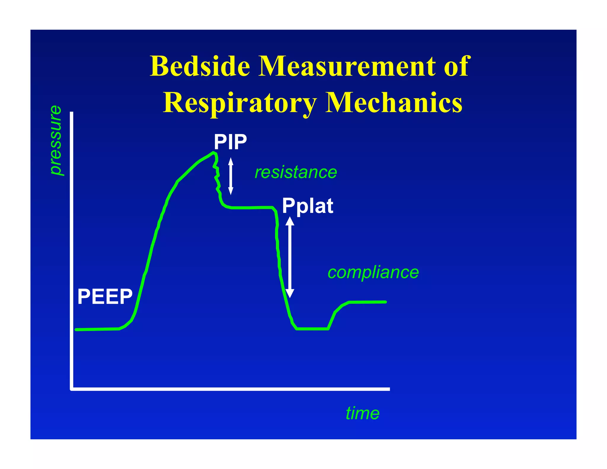 Bedside Measurement of
                   Respiratory Mechanics
pressure



                      PIP
                            resistance
                               Pplat


                                    compliance
           PEEP




                                         time
 