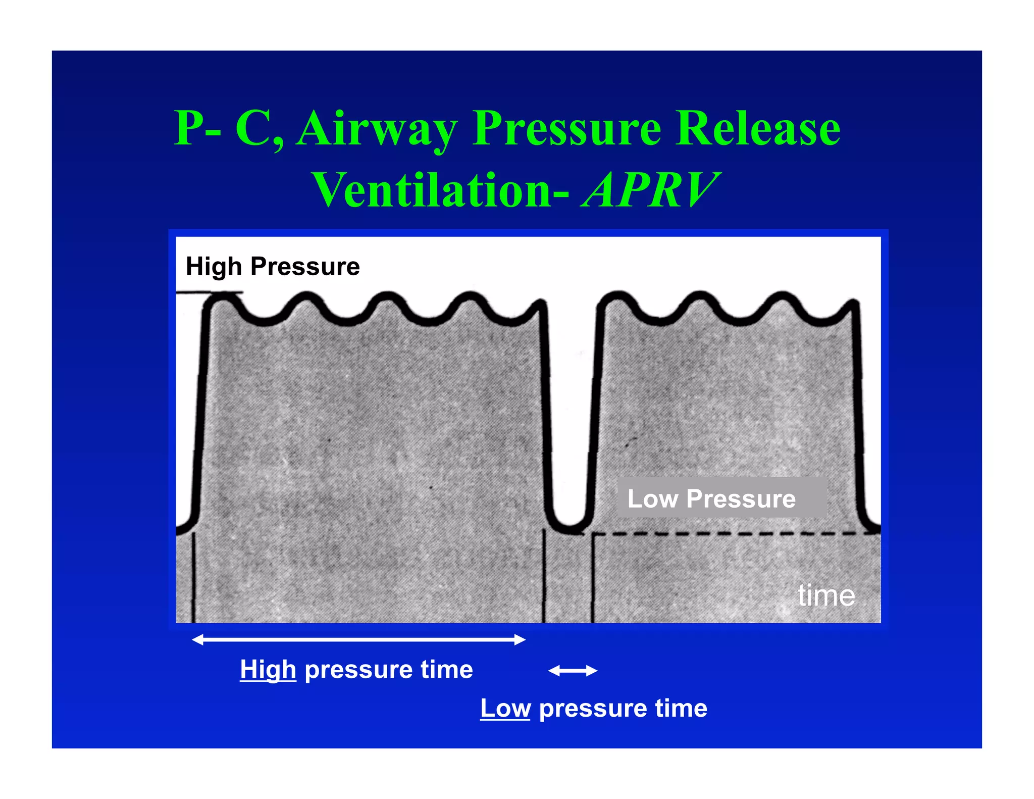P- C, Airway Pressure Release
      Ventilation- APRV
High Pressure




                                   Low Pressure


                                                  time

    High pressure time
                         Low pressure time
 