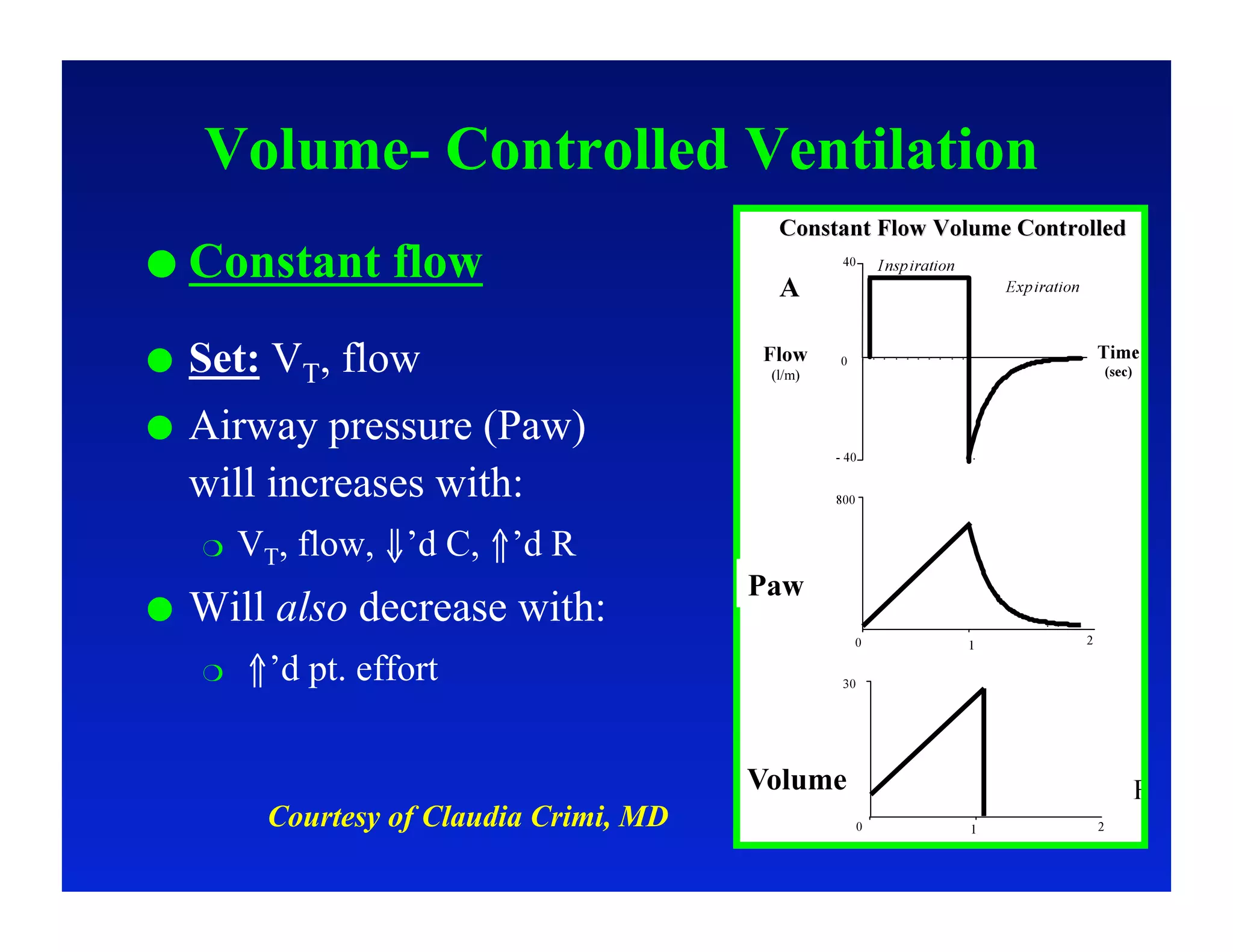 Volume- Controlled Ventilation
  Constant         flow
    Set: VT, flow
    Airway pressure (Paw)
     will increases with:
         VT, flow, ⇓’d C, ⇑’d R
                                           Paw
    Will also decrease with:
         ⇑’d pt. effort

                                           Volume
           Courtesy of Claudia Crimi, MD
 