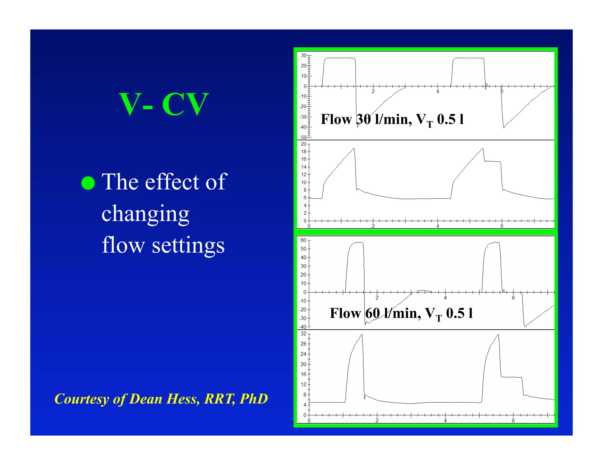 V- CV                    Flow 30 l/min, VT 0.5 l



     The effect of
      changing
      flow settings

                                   Flow 60 l/min, VT 0.5 l




Courtesy of Dean Hess, RRT, PhD
 