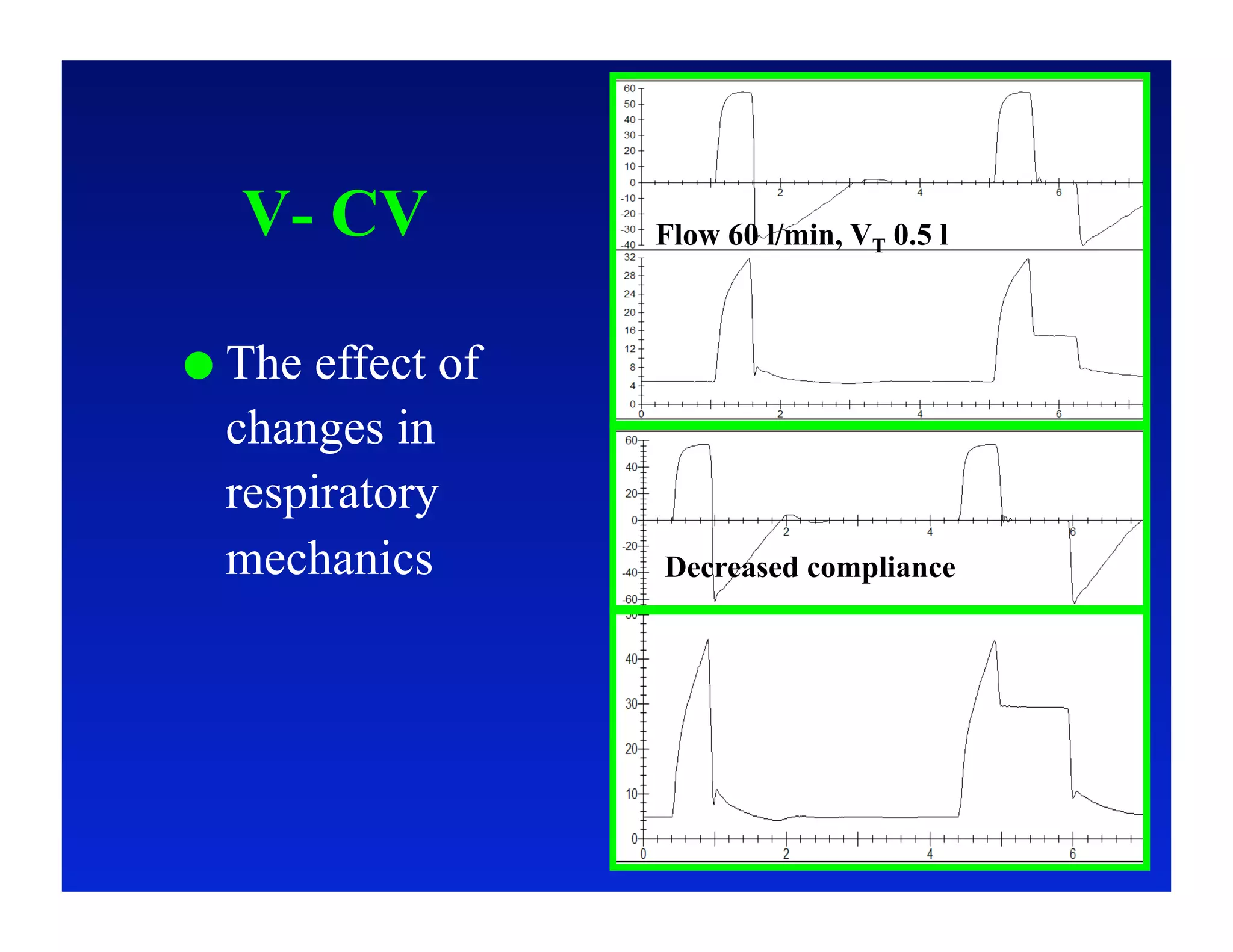 V- CV           Flow 60 l/min, VT 0.5 l



  Theeffect of
  changes in
  respiratory
  mechanics       Decreased compliance
 