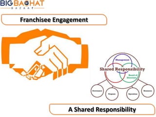 Franchisee Engagement
A Shared Responsibility
 